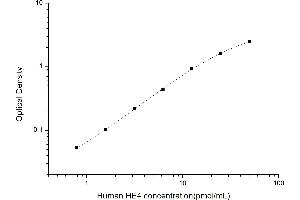 Typical standard curve (WFDC2 ELISA Kit)
