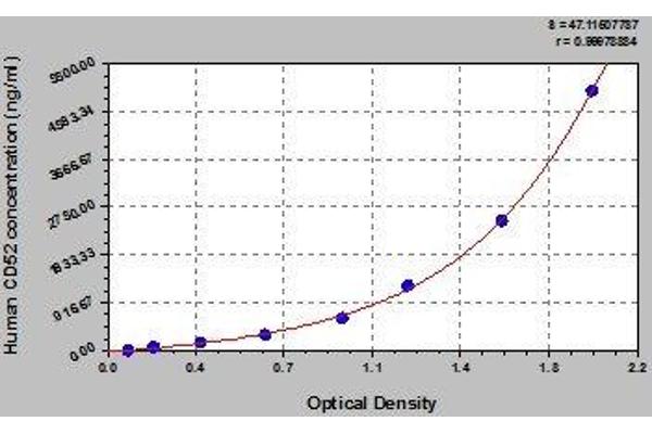 CD52 ELISA Kit