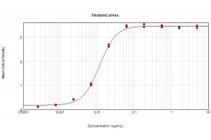ELISA Results of Rabbit F(ab')2 Anti-Mouse IgG Antibody Peroxidase Conjugated Min X human serum protein.