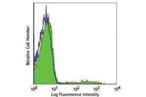 Flow Cytometry (FACS) image for Mouse anti-Human Ig (Light Chain) antibody (Alexa Fluor 488) (ABIN2667248) (Mouse anti-Human Ig (Light Chain) Antibody (Alexa Fluor 488))