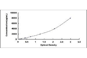 Typical standard curve (GLB1 ELISA Kit)