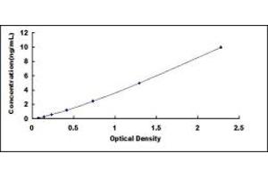 Typical standard curve (VTCN1 ELISA Kit)