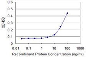 Detection limit for recombinant GST tagged GLRA1 is approximately 3ng/ml as a capture antibody. (GLRA1 antibody  (AA 121-220))