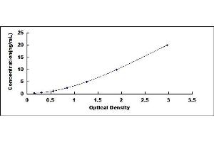 Typical standard curve (Pepsin ELISA Kit)