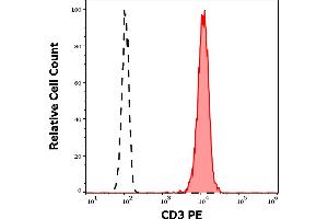 Flow Cytometry (FACS) image for anti-CD3 (CD3) antibody (PE) (ABIN302043)