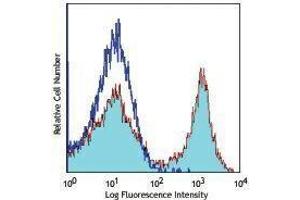 Flow Cytometry (FACS) image for anti-Integrin alpha M (ITGAM) antibody (PerCP) (ABIN2659830) (CD11b antibody  (PerCP))