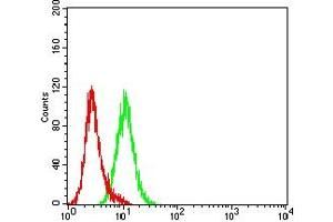 Flow Cytometry (FACS) image for anti-Keratin 18 (KRT18) (AA 1-150) antibody (ABIN7193470)