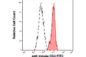 Separation of murine CD3 positive cells (red-filled) from CD3 negative cells (black-dashed) in flow cytometry analysis (surface staining) of murine splenocyte suspension stained using anti-mouse CD3 (145-2C11) FITC antibody (concentration in sample 1 μg/mL).