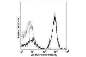 Flow Cytometry (FACS) image for anti-CD19 Molecule (CD19) antibody (Biotin) (ABIN2660969) (CD19 antibody  (Biotin))