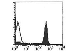 Flow Cytometry (FACS) image for anti-CD9 (CD9) antibody (FITC) (ABIN2853595) (CD9 antibody  (FITC))