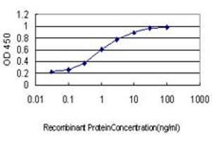 ELISA image for anti-Ribosomal Protein S6 Kinase, 70kDa, Polypeptide 1 (RPS6KB1) (AA 416-525) antibody (ABIN562721)