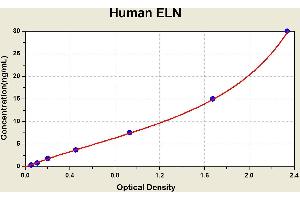 Diagramm of the ELISA kit to detect Human ELNwith the optical density on the x-axis and the concentration on the y-axis. (Elastin ELISA Kit)