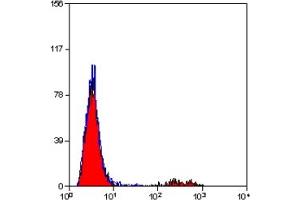 Staining of human peripheral blood lymphocytes with MOUSE ANTI HUMAN CD19:ALEXA 647 (ABIN181826). (CD19 antibody  (APC))