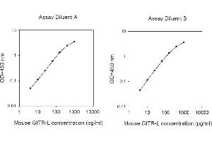 ELISA image for Tumor Necrosis Factor (Ligand) Superfamily, Member 18 (TNFSF18) ELISA Kit (ABIN625397) (TNFSF18 ELISA Kit)