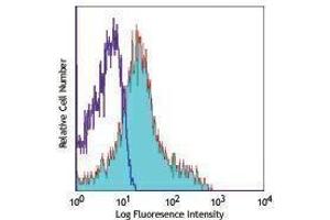 Flow Cytometry (FACS) image for anti-Integrin beta 1 (ITGB1) antibody (Alexa Fluor 647) (ABIN2657728) (ITGB1 antibody  (Alexa Fluor 647))