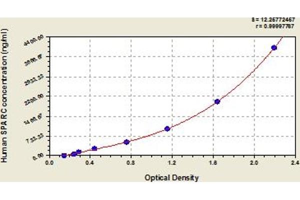 SPARC ELISA Kit