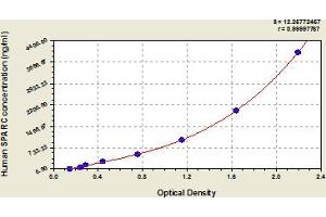 Typical Standard Curve (SPARC ELISA Kit)