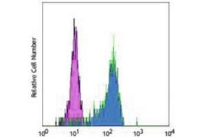Flow Cytometry (FACS) image for anti-Fc Fragment of IgG, High Affinity Ia, Receptor (CD64) (FCGR1A) antibody (ABIN7304862)