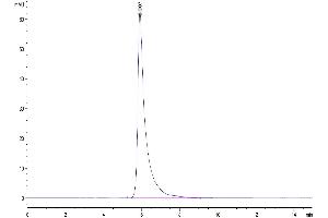 The purity of Human DPPIV is greater than 95 % as determined by SEC-HPLC. (DPP4 Protein (Fc Tag))