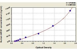 Typical Standard Curve (Liver Arginase ELISA Kit)