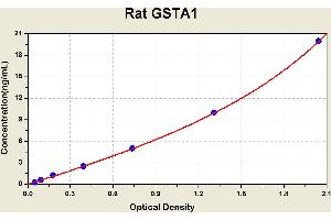 Diagramm of the ELISA kit to detect Rat GSTA1with the optical density on the x-axis and the concentration on the y-axis.