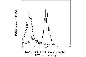 Flow Cytometry (FACS) image for anti-CD28 (CD28) antibody (ABIN1177331) (CD28 antibody)