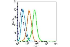 Flow Cytometry (FACS) image for anti-BCL2 Binding Component 3 (BBC3) (AA 131-180) antibody (ABIN731528)