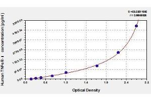 ELISA image for Soluble Tumor Necrosis Factor Receptor Type 1 (sTNF-R1) ELISA Kit (ABIN367616)