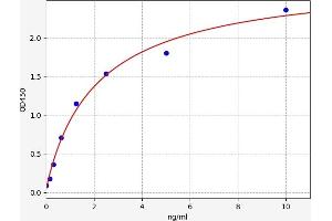 Typical standard curve (Crk ELISA Kit)