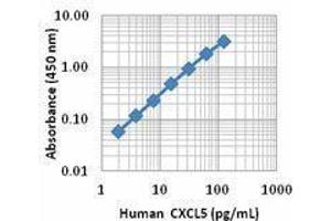 ELISA image for anti-Chemokine (C-X-C Motif) Ligand 5 (CXCL5) antibody (Biotin) (ABIN2660770) (CXCL5 antibody  (Biotin))