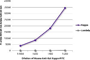 FLISA plate was coated with purified rat IgG1κ, IgG2aλ, IgG2aλ, IgG2bκ, IgG2bλ, IgG2cκ, IgMκ, and IgMλ. (Mouse anti-Rat Immunoglobulin kappa Chain Complex (Igk) Antibody (FITC))