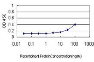 Detection limit for recombinant GST tagged AKT1 is approximately 3ng/ml as a capture antibody.