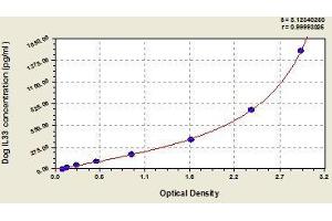 Typical standard curve (IL-33 ELISA Kit)