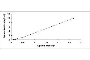 Typical standard curve