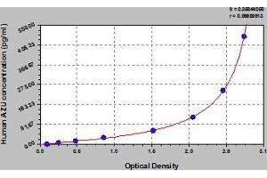 Typical Standard Curve (Azurocidin ELISA Kit)