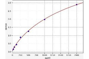 Typical standard curve (PDGF-BB Homodimer ELISA Kit)