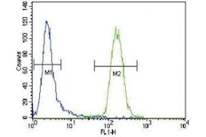 Flow Cytometry (FACS) image for anti-CD4 (CD4) (AA 58-86) antibody (ABIN3030390)