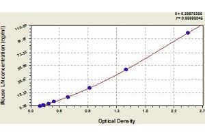 Typical Standard Curve (Laminin ELISA Kit)