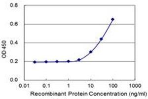 Detection limit for recombinant GST tagged LRRC40 is 3 ng/ml as a capture antibody. (LRRC40 antibody  (AA 1-602))