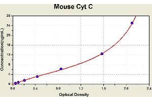 Diagramm of the ELISA kit to detect Mouse Cyt Cwith the optical density on the x-axis and the concentration on the y-axis. (Cytochrome C ELISA Kit)