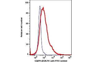 Flow Cytometry (FACS) image for anti-CD276 (CD276) antibody (Biotin) (ABIN7077083) (CD276 antibody  (Biotin))