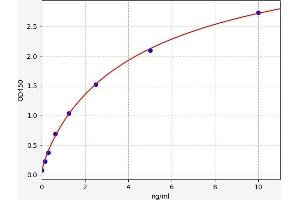 Typical standard curve (GAPDH ELISA Kit)