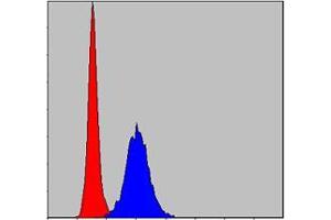Flow Cytometry (FACS) image for anti-Matrix Metallopeptidase 9 (Gelatinase B, 92kDa Gelatinase, 92kDa Type IV Collagenase) (MMP9) antibody (ABIN969288)