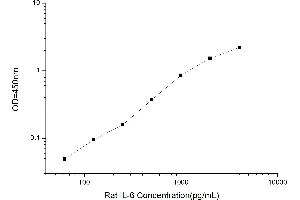 Typical standard curve (IL-6 ELISA Kit)