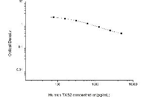 Typical standard curve (Thromboxane B2 ELISA Kit)