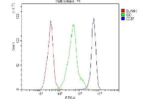 Flow Cytometry analysis of mouse PBMC cells using anti-CD97/Adgre5 antibody (ABIN7601103). (ADGRE5 (AA 287-816) antibody)