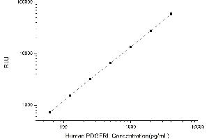 Typical standard curve (PDGFRL CLIA Kit)