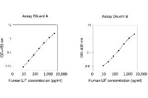 ELISA image for Leukemia Inhibitory Factor (LIF) ELISA Kit (ABIN625036) (LIF ELISA Kit)