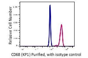 Flow Cytometry (FACS) image for anti-CD68 Molecule (CD68) antibody (ABIN5563946) (CD68 antibody)