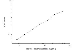 Typical standard curve (Intestinal Alkaline Phosphatase ELISA Kit)